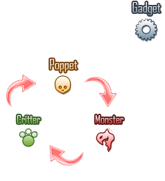 Puppen schlagen Monster, Monster schlagen Tiere, Tiere schlagen Puppen.